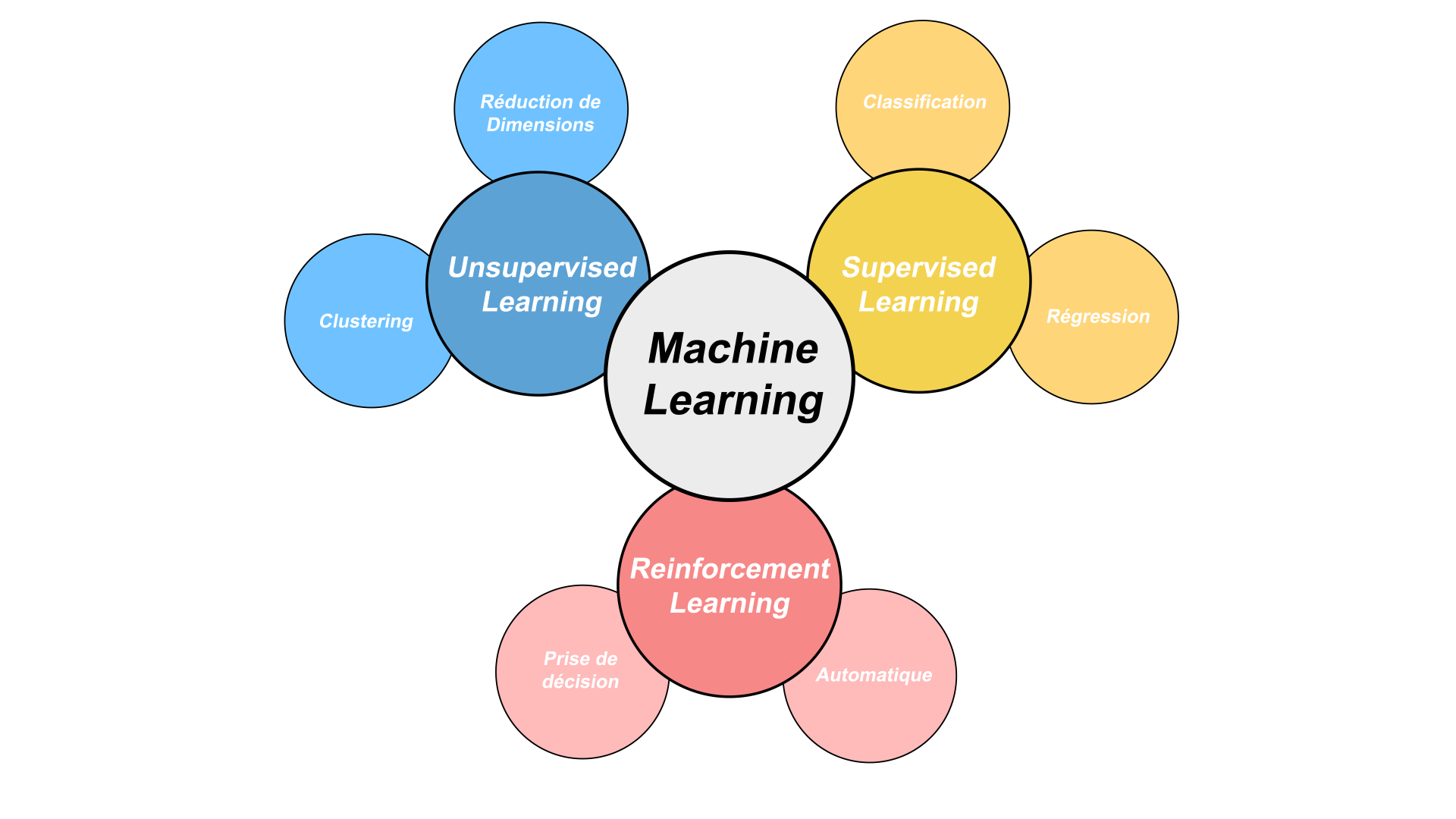 Comment fonctionne le Machine Learning ?